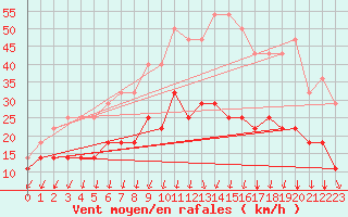 Courbe de la force du vent pour Pajala