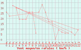 Courbe de la force du vent pour Cap Mele (It)