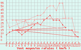 Courbe de la force du vent pour Lahr (All)