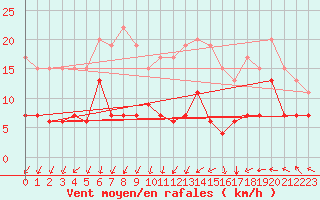 Courbe de la force du vent pour Nottingham Weather Centre