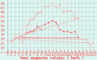 Courbe de la force du vent pour Kinloss