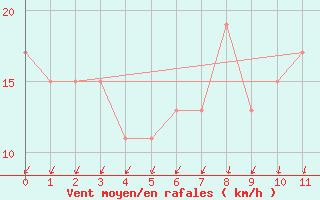 Courbe de la force du vent pour Low Rocky Point Aws