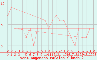 Courbe de la force du vent pour Sennybridge