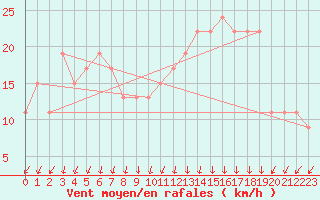 Courbe de la force du vent pour Spadeadam