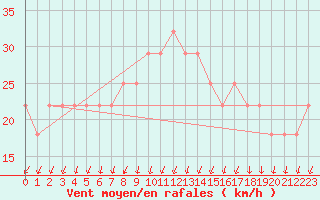 Courbe de la force du vent pour Kemi Ajos