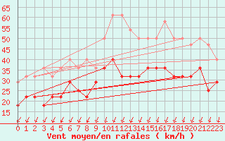 Courbe de la force du vent pour Solacolu