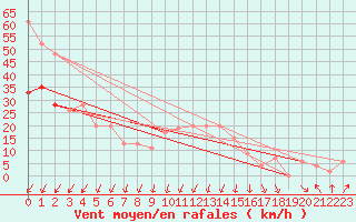 Courbe de la force du vent pour Mona