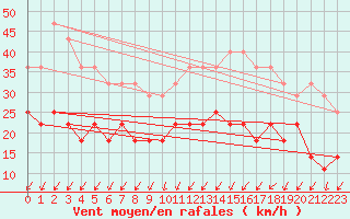 Courbe de la force du vent pour Fokstua Ii