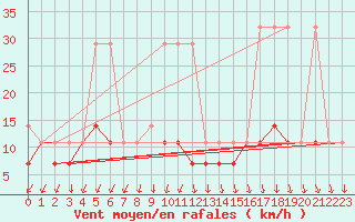 Courbe de la force du vent pour Ketrzyn