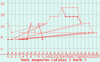 Courbe de la force du vent pour Elblag