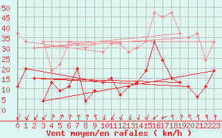 Courbe de la force du vent pour Les Attelas