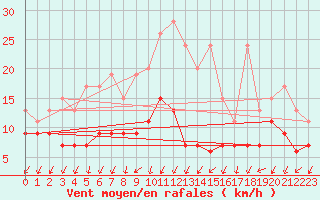Courbe de la force du vent pour Col Des Mosses