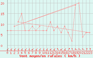 Courbe de la force du vent pour Guadalajara