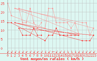 Courbe de la force du vent pour Giessen