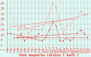 Courbe de la force du vent pour Odorheiu