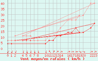 Courbe de la force du vent pour Roquetas de Mar