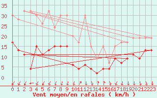 Courbe de la force du vent pour La Fretaz (Sw)