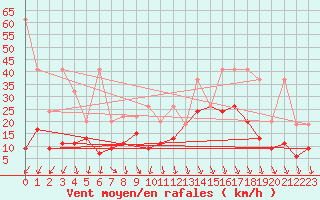 Courbe de la force du vent pour Guetsch