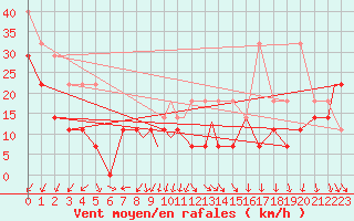 Courbe de la force du vent pour Leknes