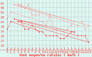 Courbe de la force du vent pour Helgoland