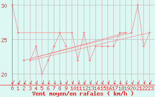 Courbe de la force du vent pour Fair Isle