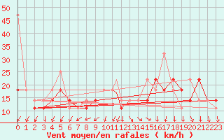 Courbe de la force du vent pour Svolvaer / Helle