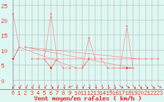 Courbe de la force du vent pour Kongsvinger