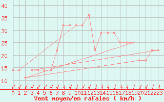 Courbe de la force du vent pour Vaasa Klemettila