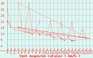 Courbe de la force du vent pour Ankara / Central