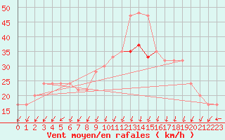 Courbe de la force du vent pour Aberdaron