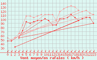 Courbe de la force du vent pour Tarcu Mountain