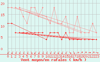 Courbe de la force du vent pour Marnitz