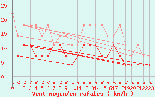 Courbe de la force du vent pour Leutkirch-Herlazhofen