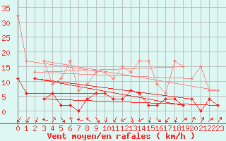 Courbe de la force du vent pour Fribourg / Posieux