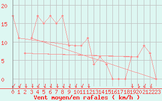 Courbe de la force du vent pour Paganella