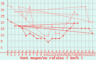 Courbe de la force du vent pour Koppigen