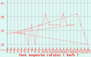 Courbe de la force du vent pour Strommingsbadan