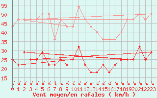 Courbe de la force du vent pour Adamclisi