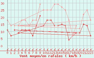 Courbe de la force du vent pour Kjeller Ap