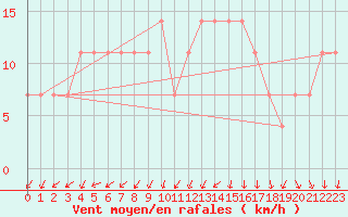 Courbe de la force du vent pour Kankaanpaa Niinisalo