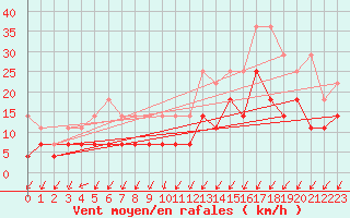Courbe de la force du vent pour Trier-Petrisberg