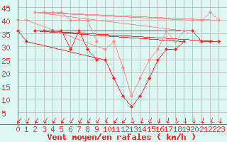 Courbe de la force du vent pour Kallbadagrund