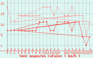 Courbe de la force du vent pour Werl