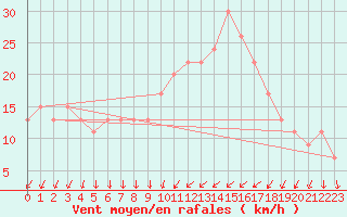 Courbe de la force du vent pour Wittering