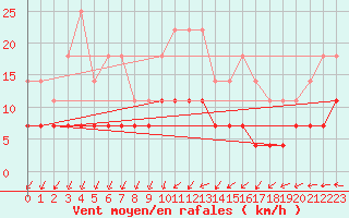 Courbe de la force du vent pour Hultsfred Swedish Air Force Base