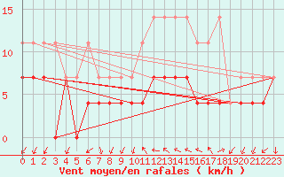 Courbe de la force du vent pour Giessen