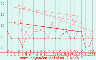 Courbe de la force du vent pour Valdepeas