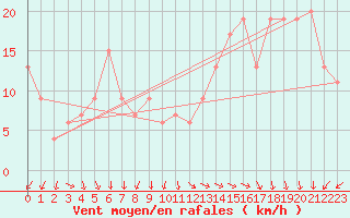 Courbe de la force du vent pour Ponza