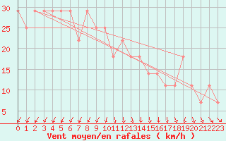 Courbe de la force du vent pour Porvoo Kilpilahti