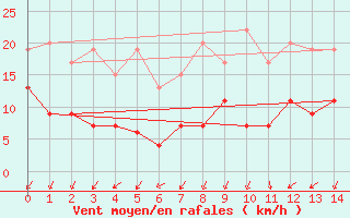 Courbe de la force du vent pour Tesseboelle